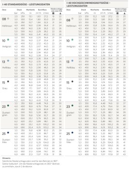 I-40 (13,1 - 23,2m) Hunter Getrieberegner I-40-04 / Zubehör