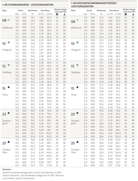 I-40 (13,1 - 23,2m) Hunter Getrieberegner I-40-04 / Zubehör