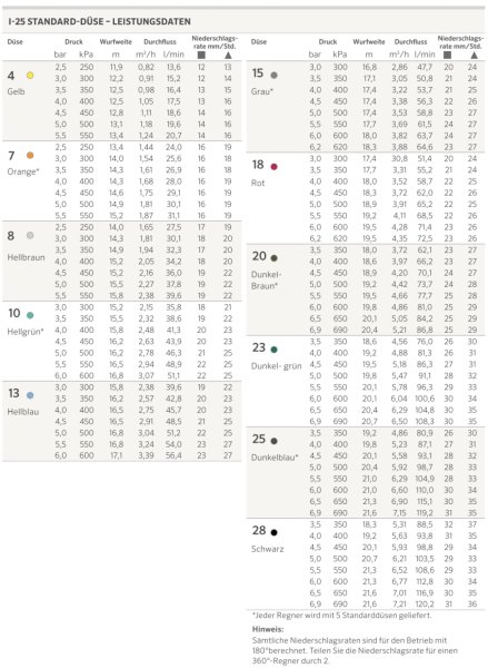 I-25 (11,9 - 21,6m) Hunter Getrieberegner I-25-04 - versch. Größen
